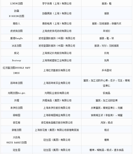 第一批第二批上海市重点商标；っ7
